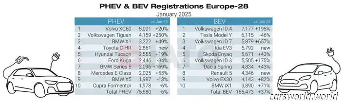 VW ID.4 Rises 194% at the Top of Europe's EV Market, Yet Falls Short of the Overall Top 25 | Carscoops